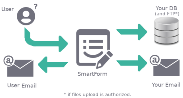 SmartForm